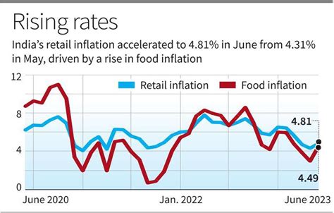 2004-2023|Food and energy price inflation, UK: 2023